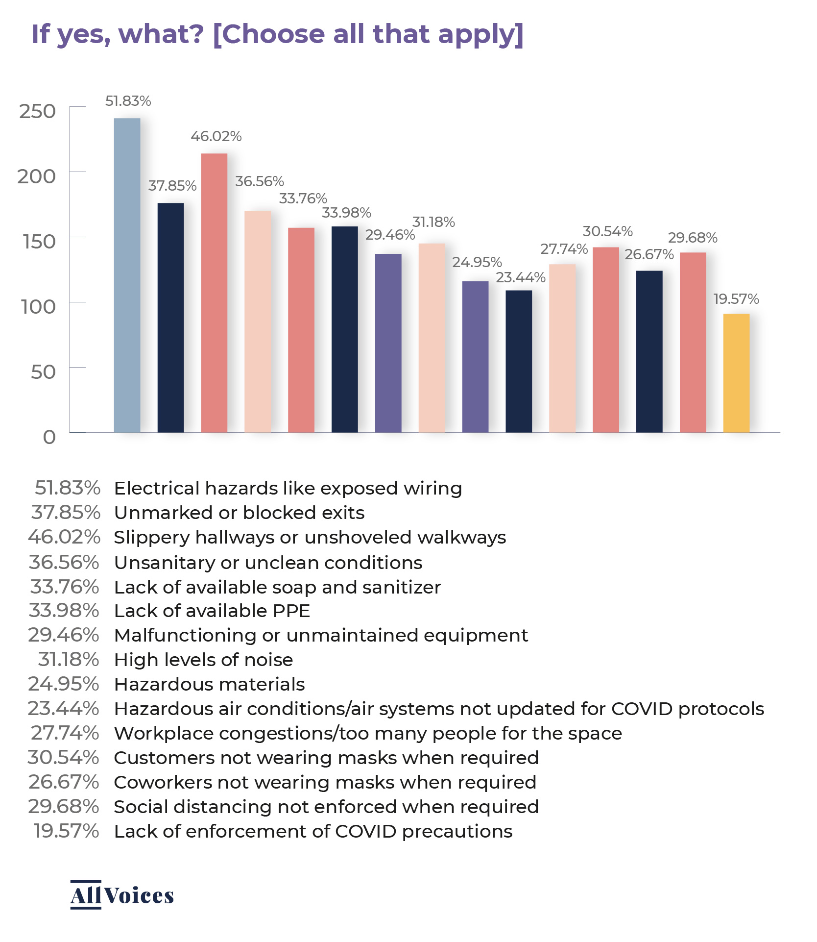 Statistics on Workplace Safety 2021 AllVoices